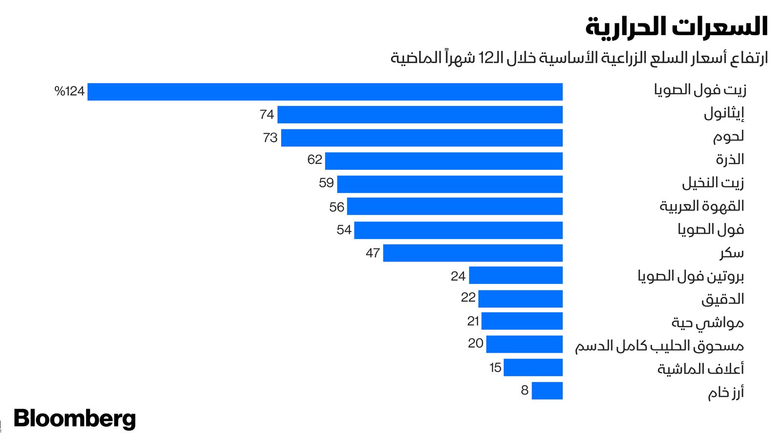 المصدر: بلومبرغ