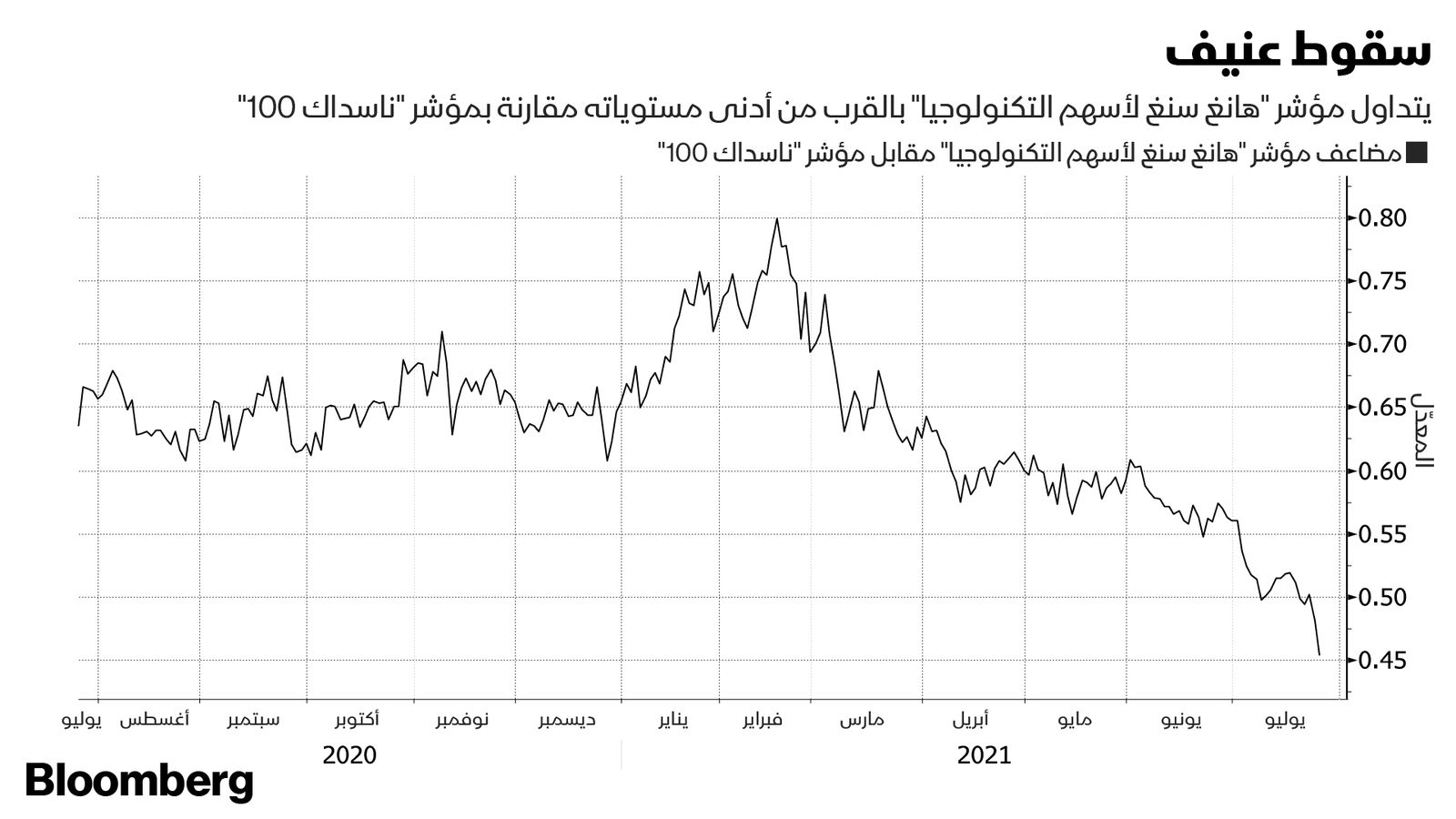 المصدر: بلومبرغ