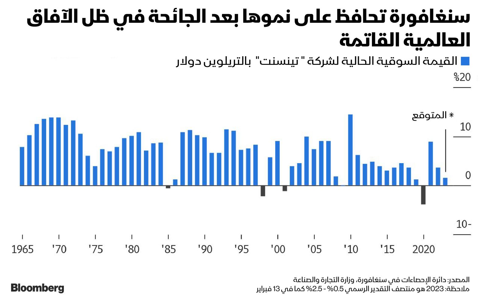 المصدر: بلومبرغ