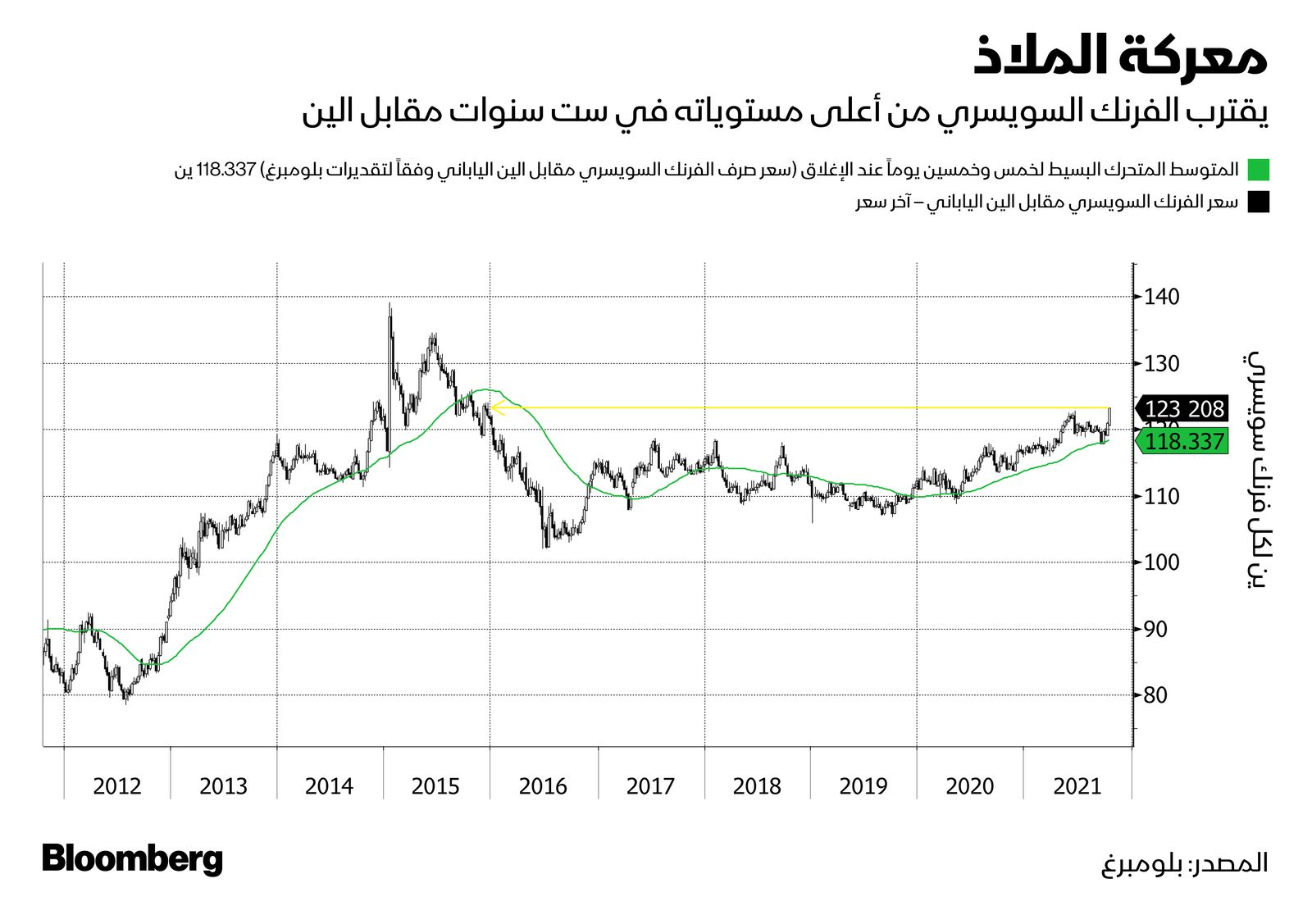 المصدر: بلومبرغ