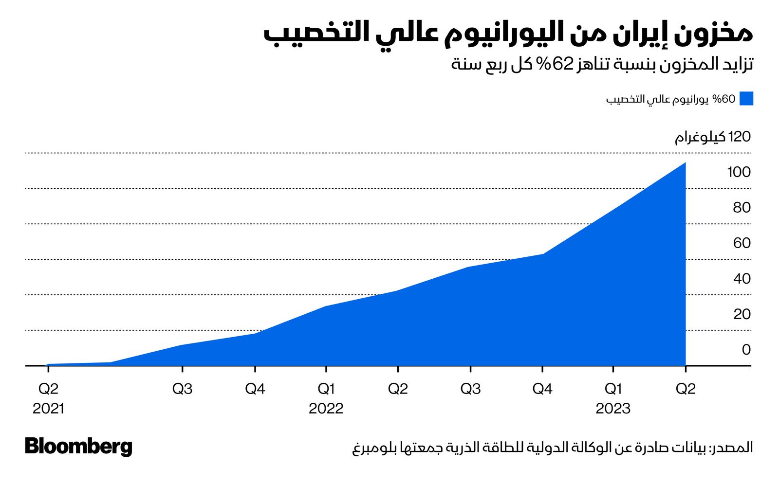 المصدر: بلومبرغ