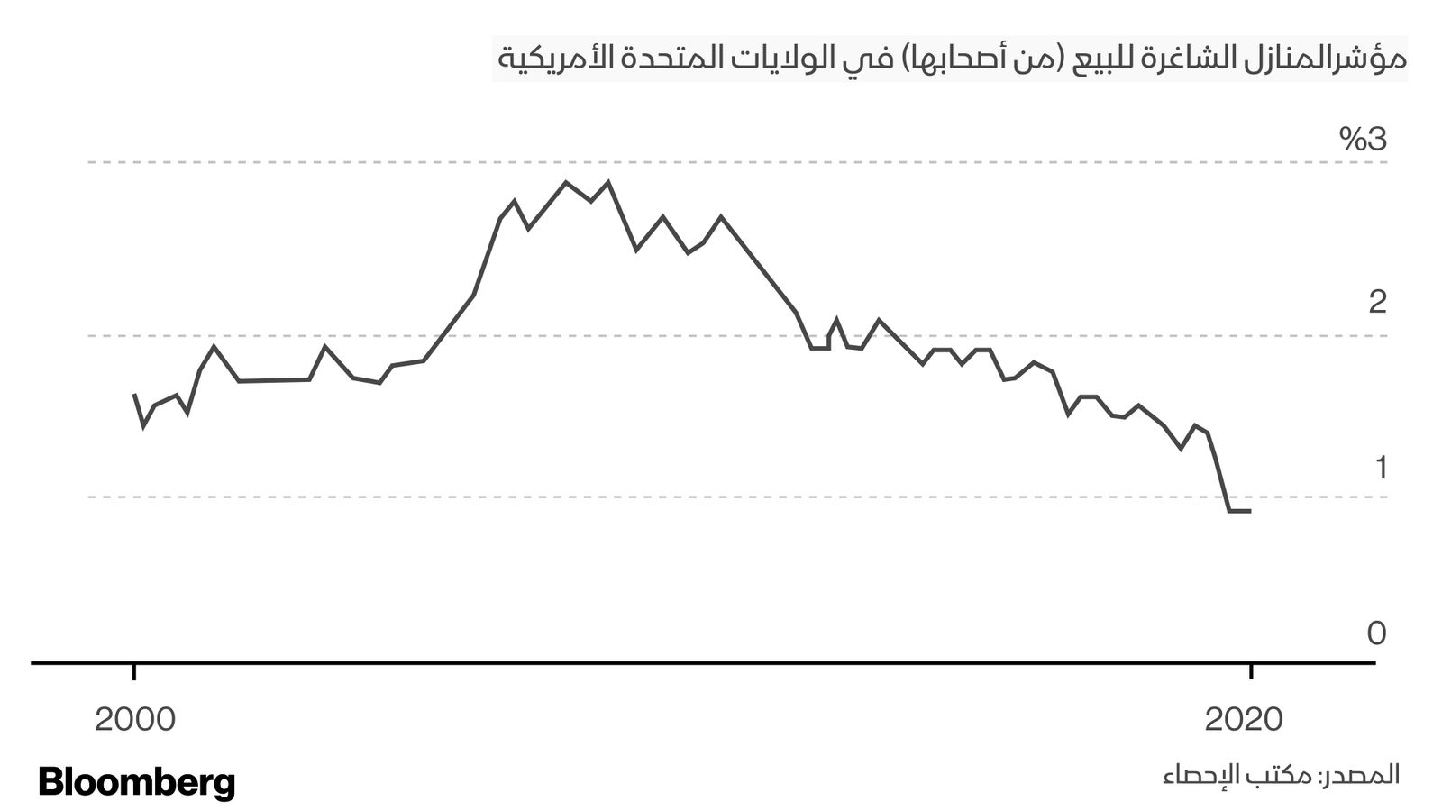 المصدر: مكتب الإحصاء