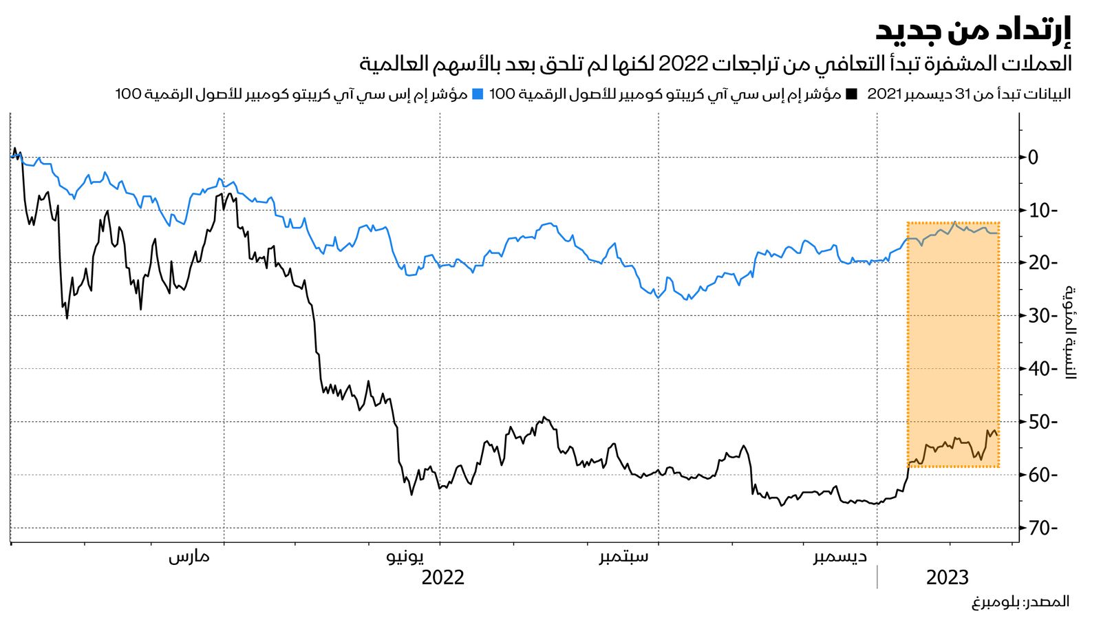 المصدر: بلومبرغ