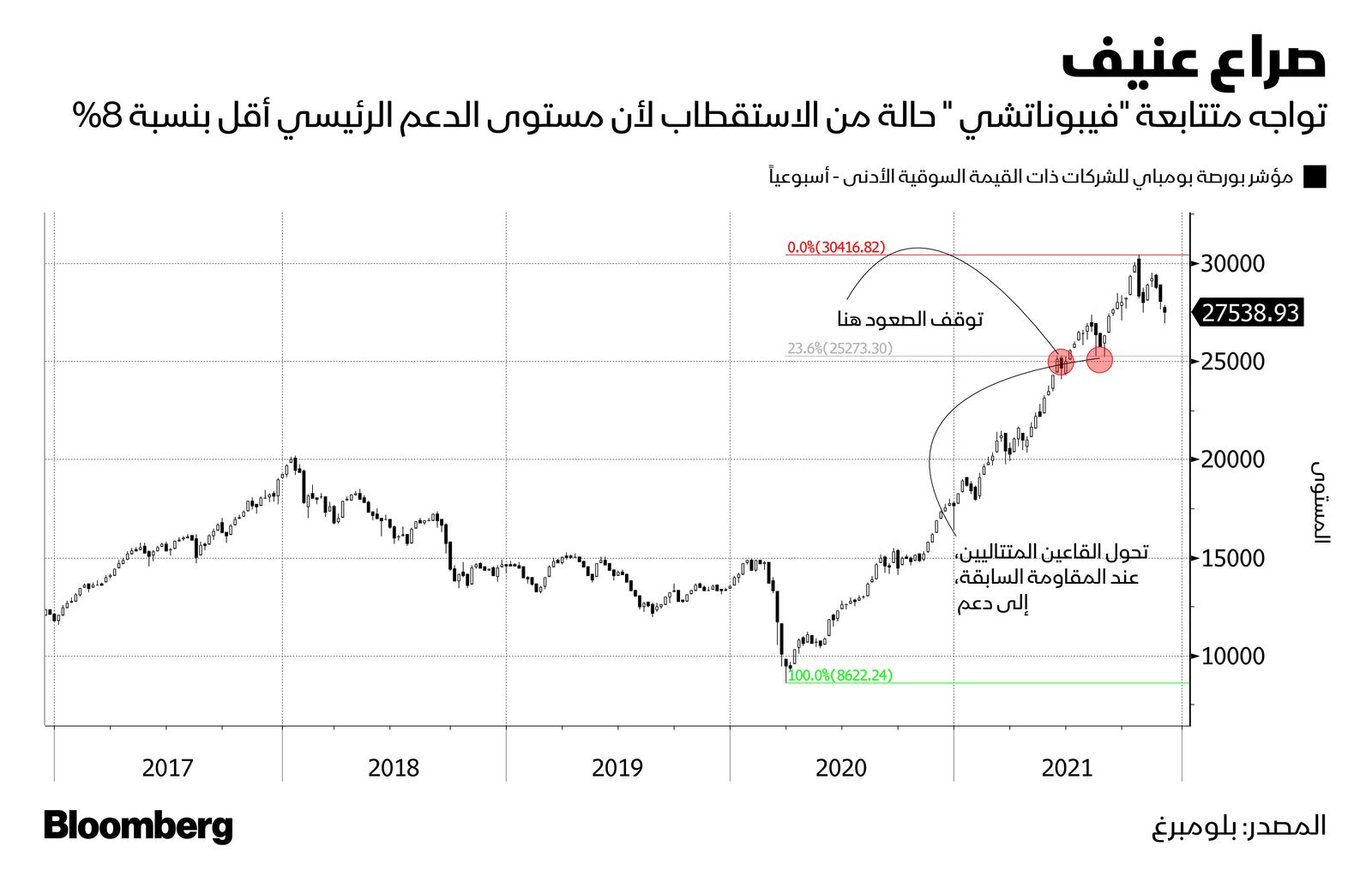 المصدر: بلومبرغ