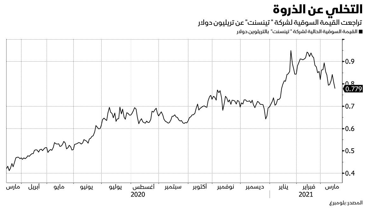 المصدر: بلومبرغ