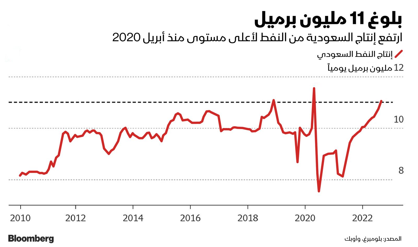 المصدر: بلومبرغ