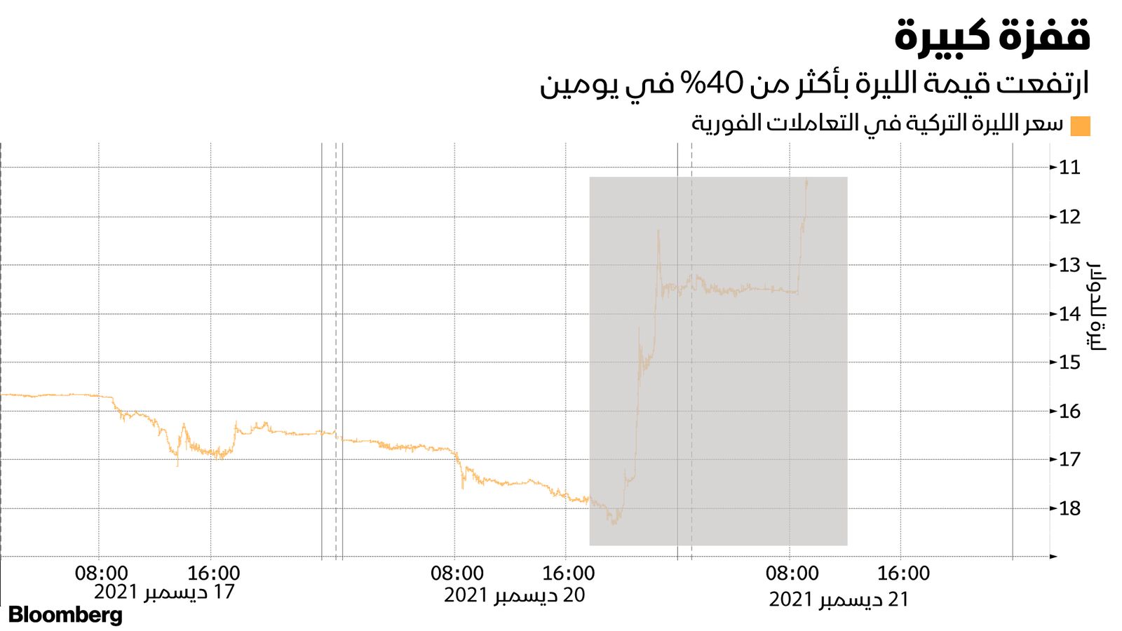 المصدر: بلومبرغ