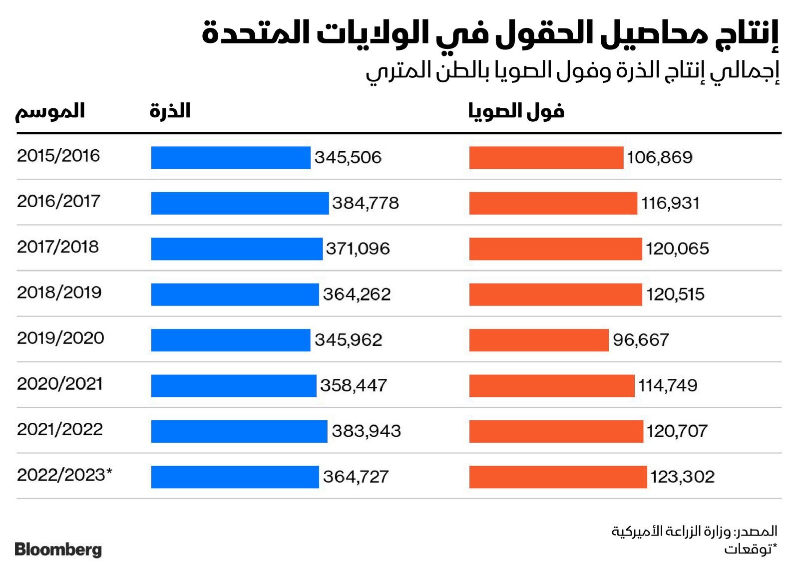 المصدر: بلومبرغ