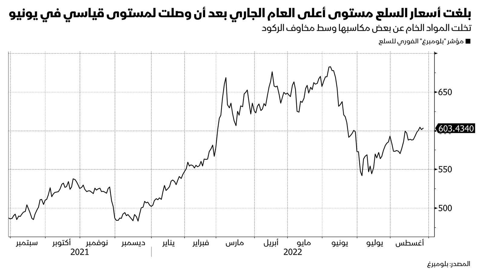 المصدر: بلومبرغ