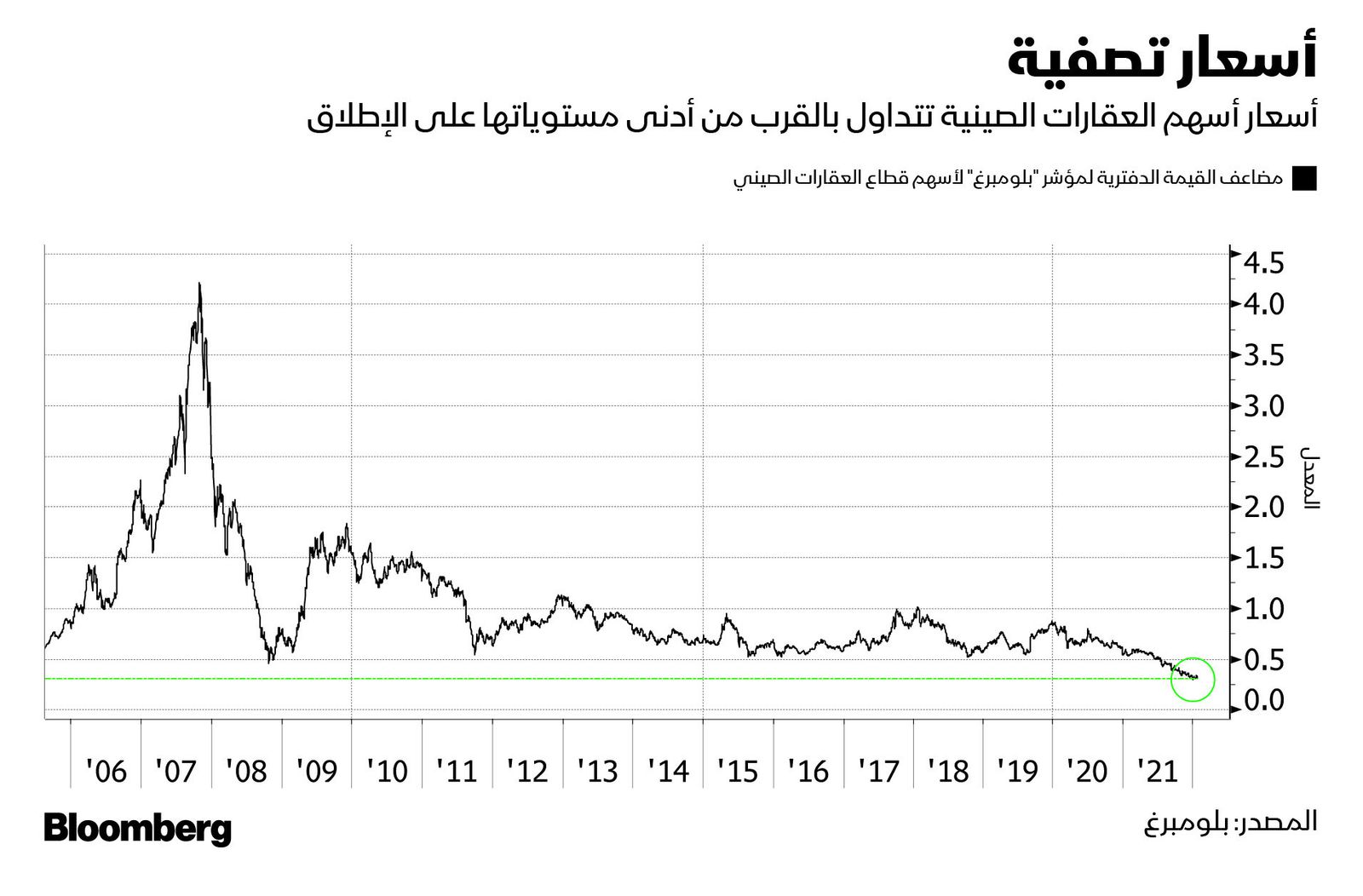 المصدر: بلومبرغ