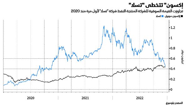 المصدر: بلومبرغ