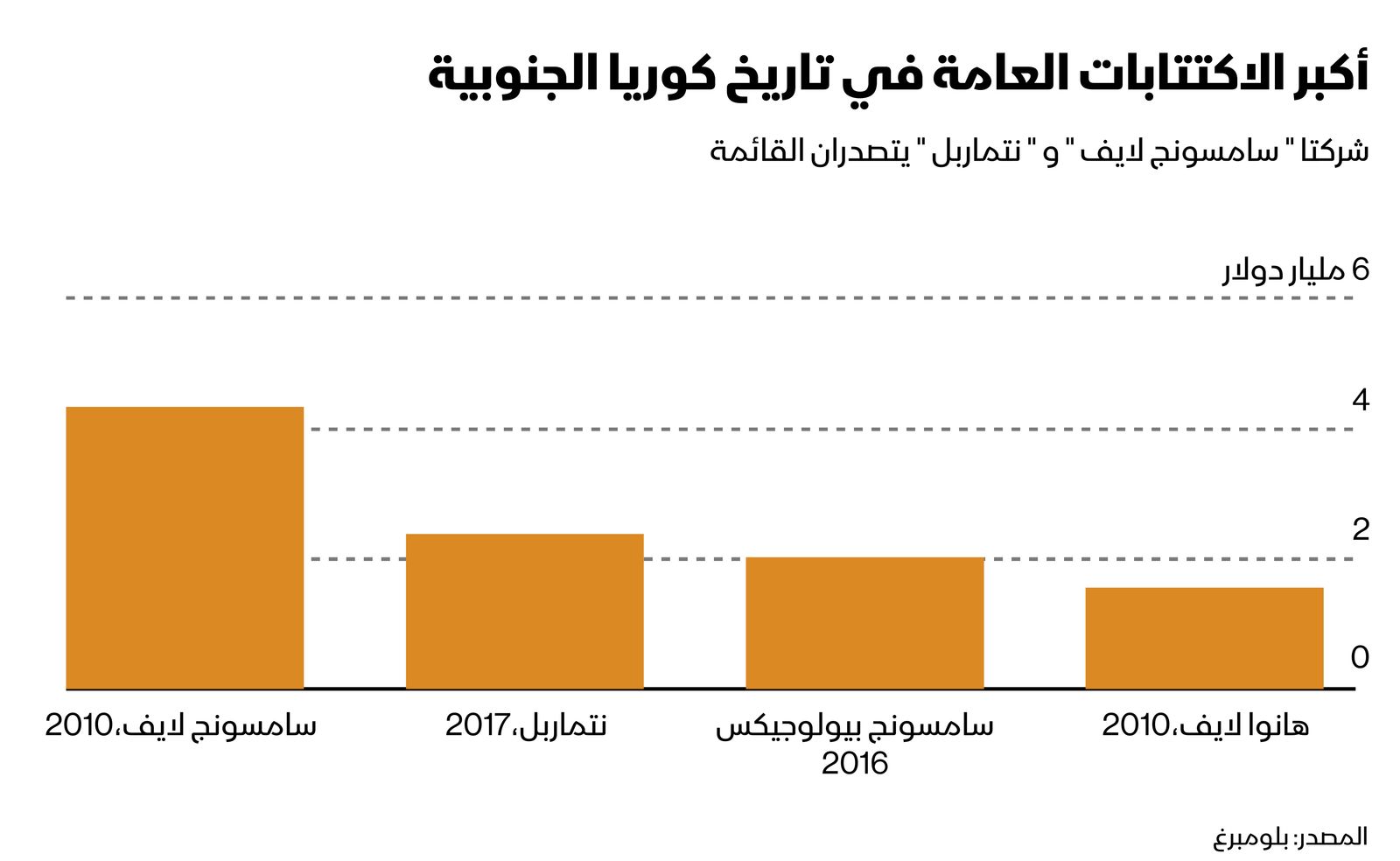 المصدر: بلومبرغ