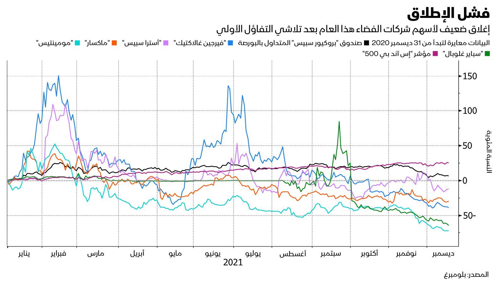 المصدر: بلومبرغ