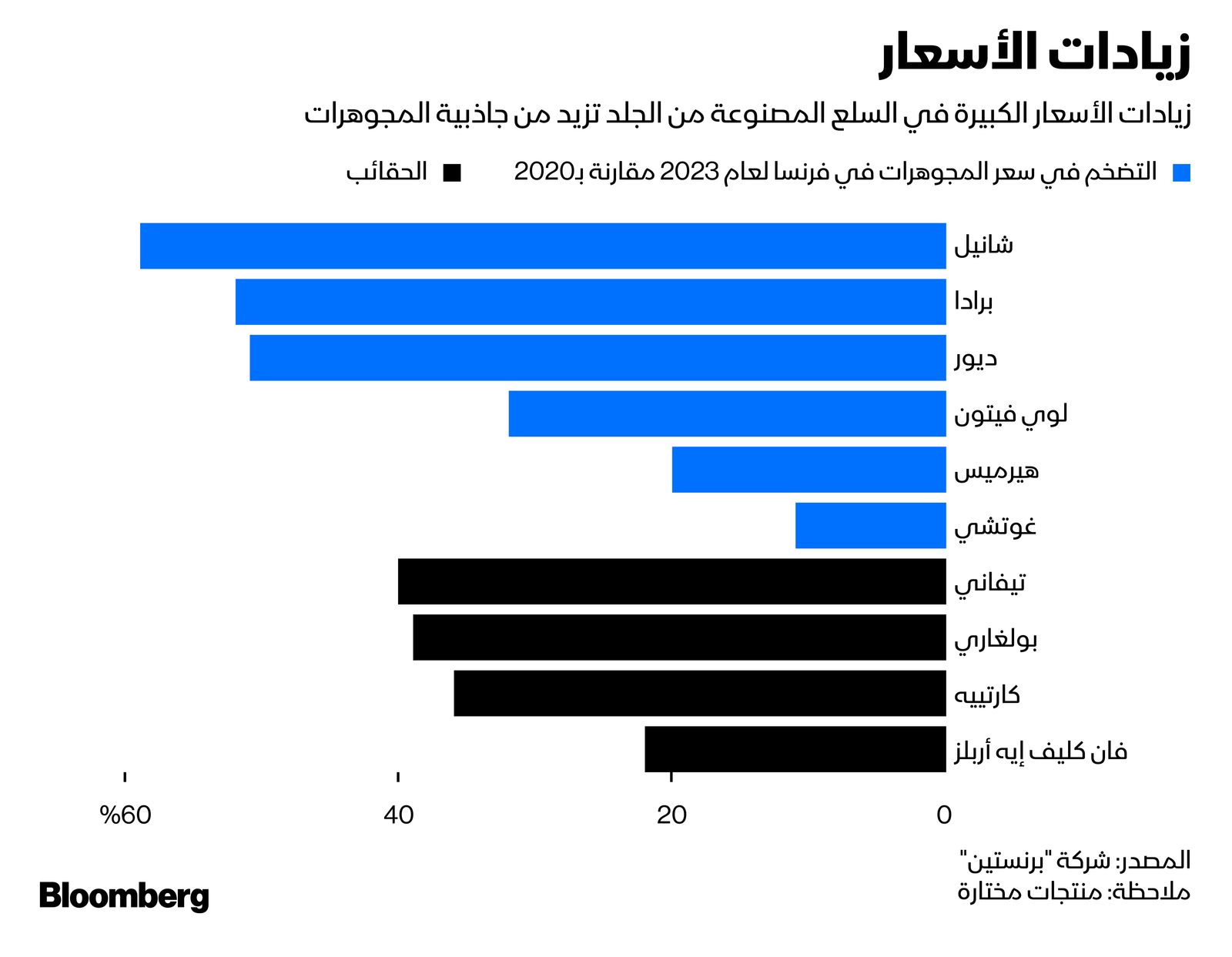 المصدر: بلومبرغ