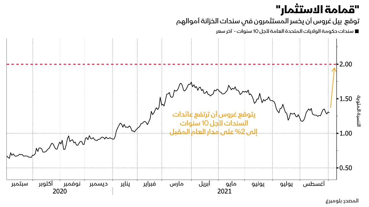 المصدر: بلومبرغ