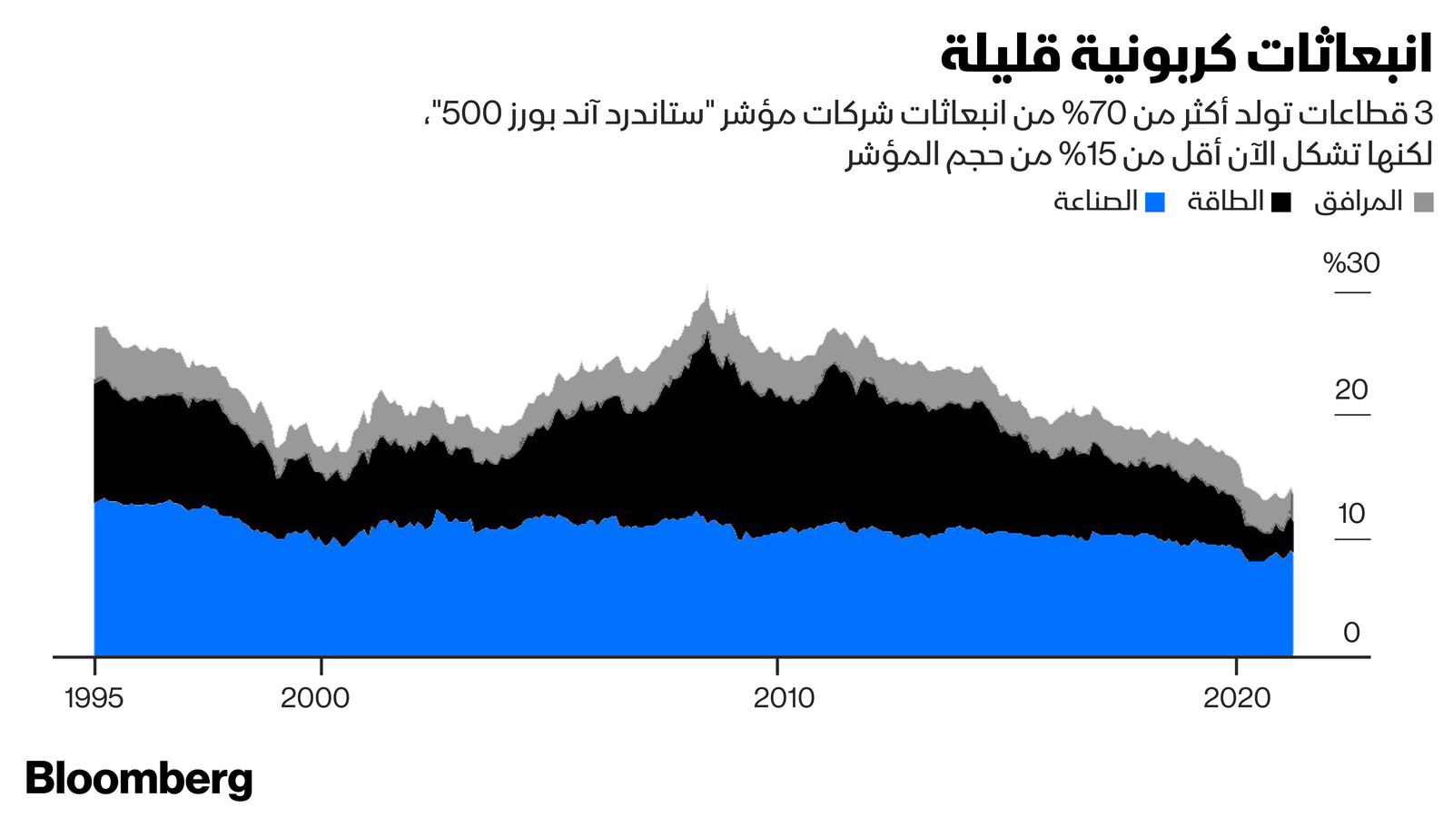 المصدر: بلومبرغ 