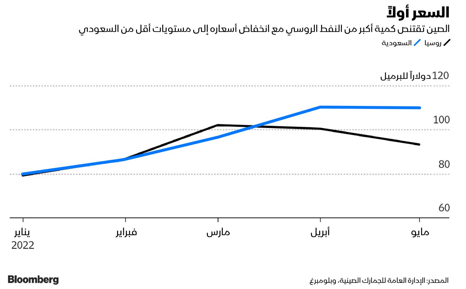 المصدر: بلومبرغ