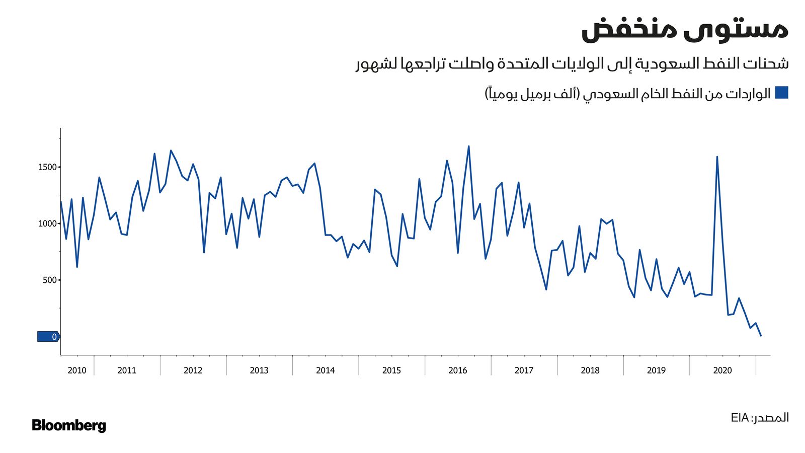 المصدر: بلومبرغ