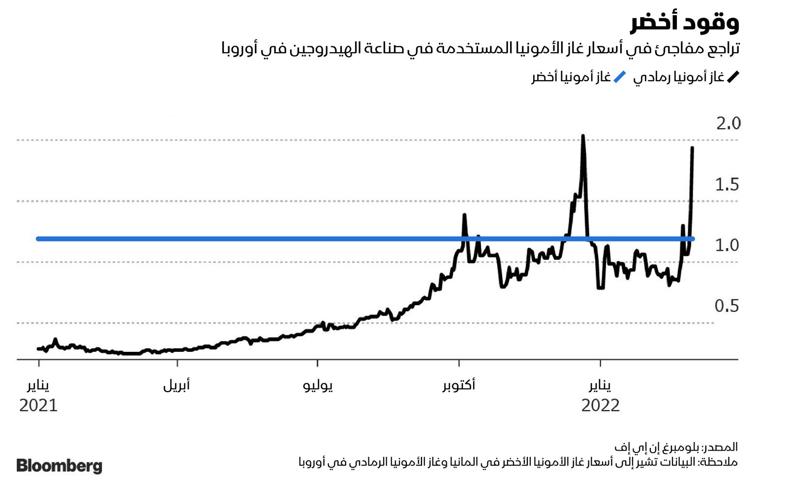 المصدر: بلومبرغ