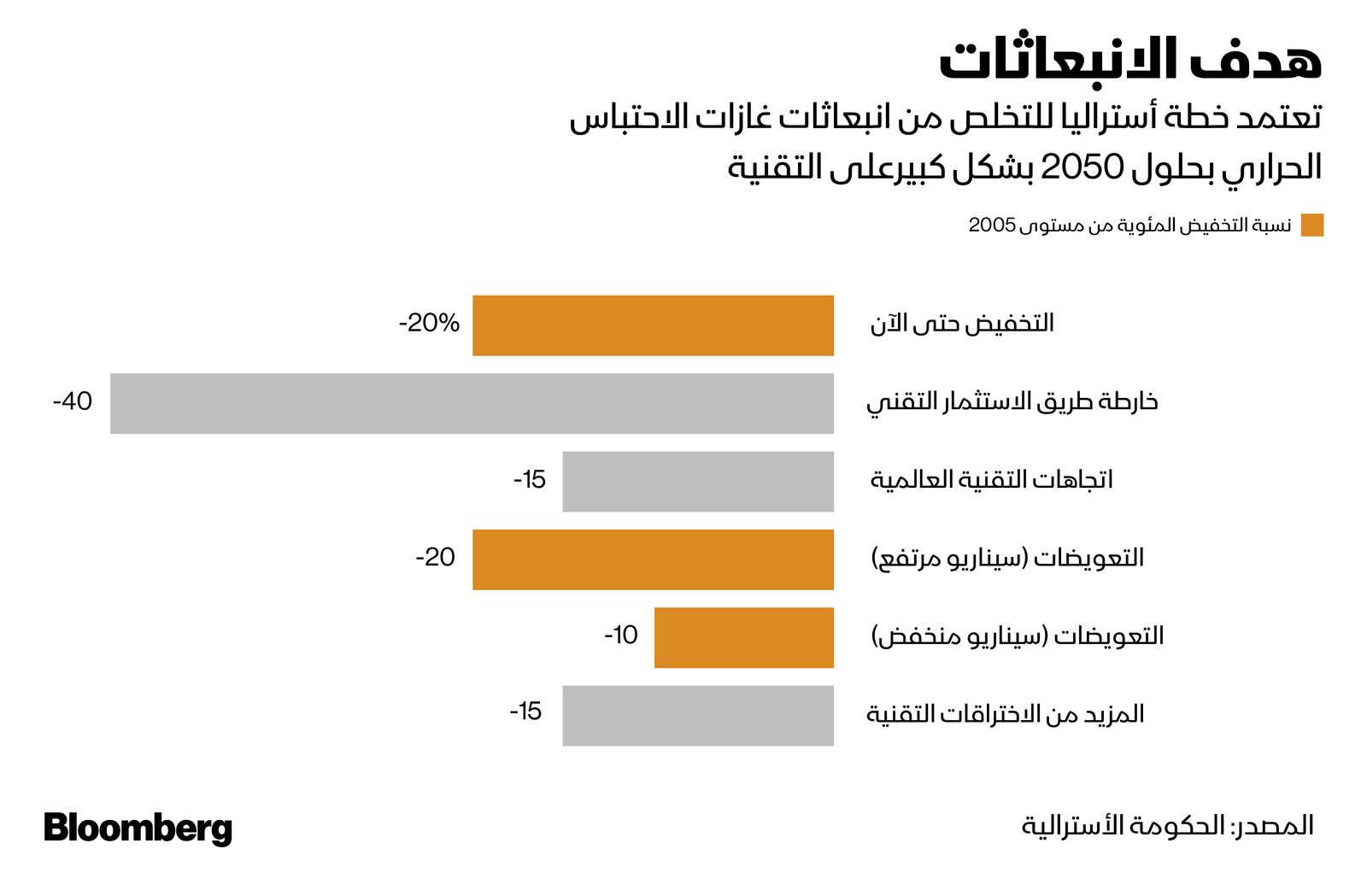 المصدر: بلومبرغ