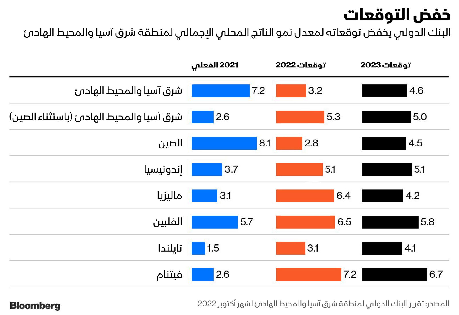 المصدر: بلومبرغ