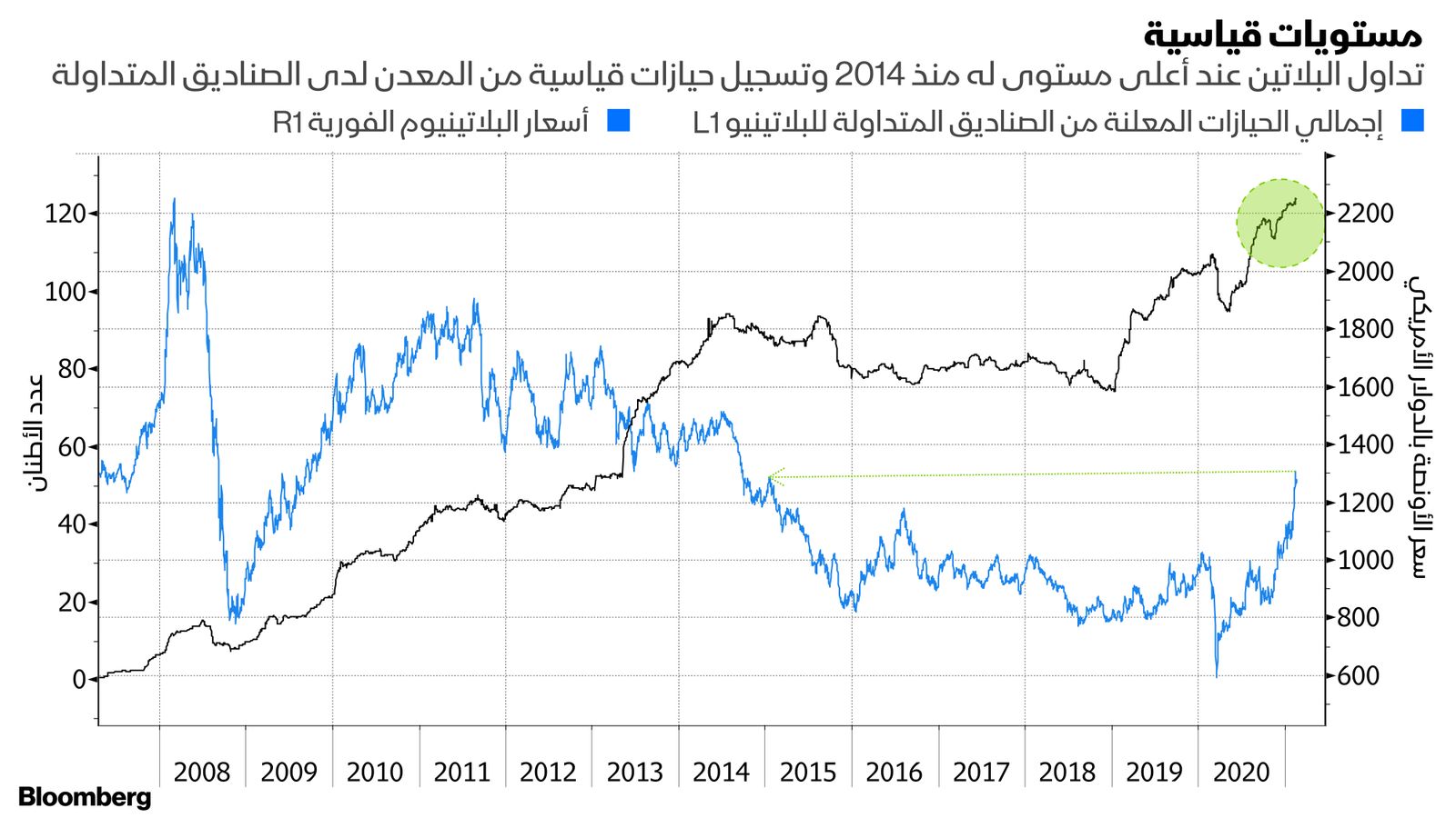 المصدر: بلومبرغ