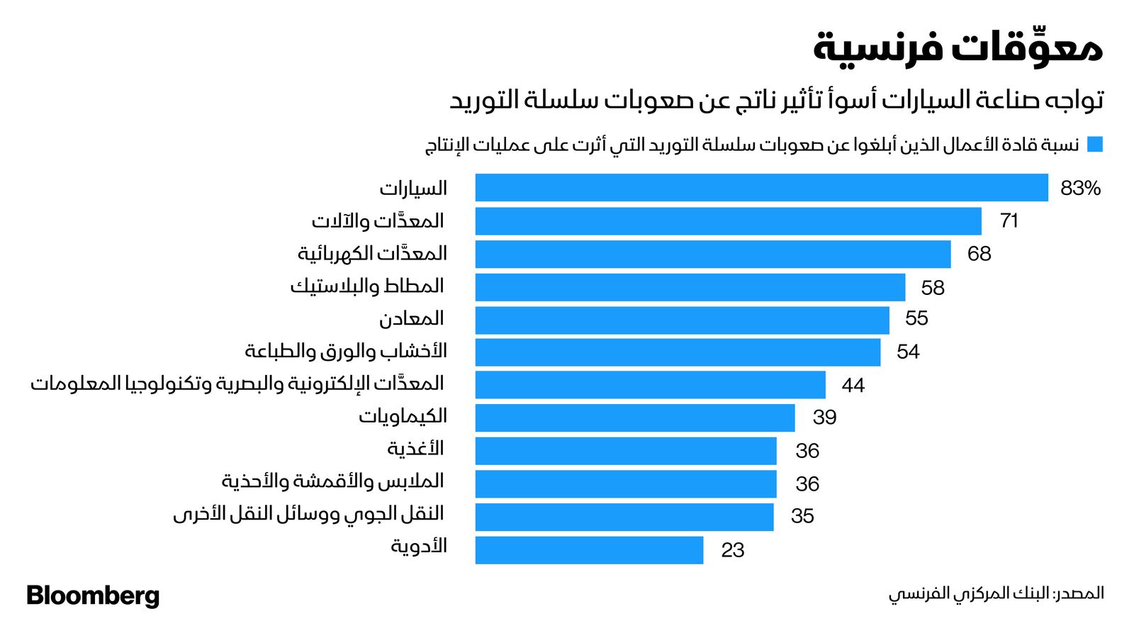 المصدر: بلومبرغ