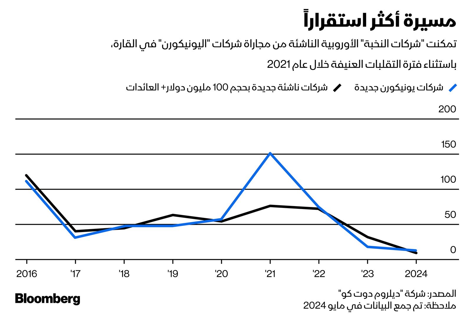 المصدر: بلومبرغ