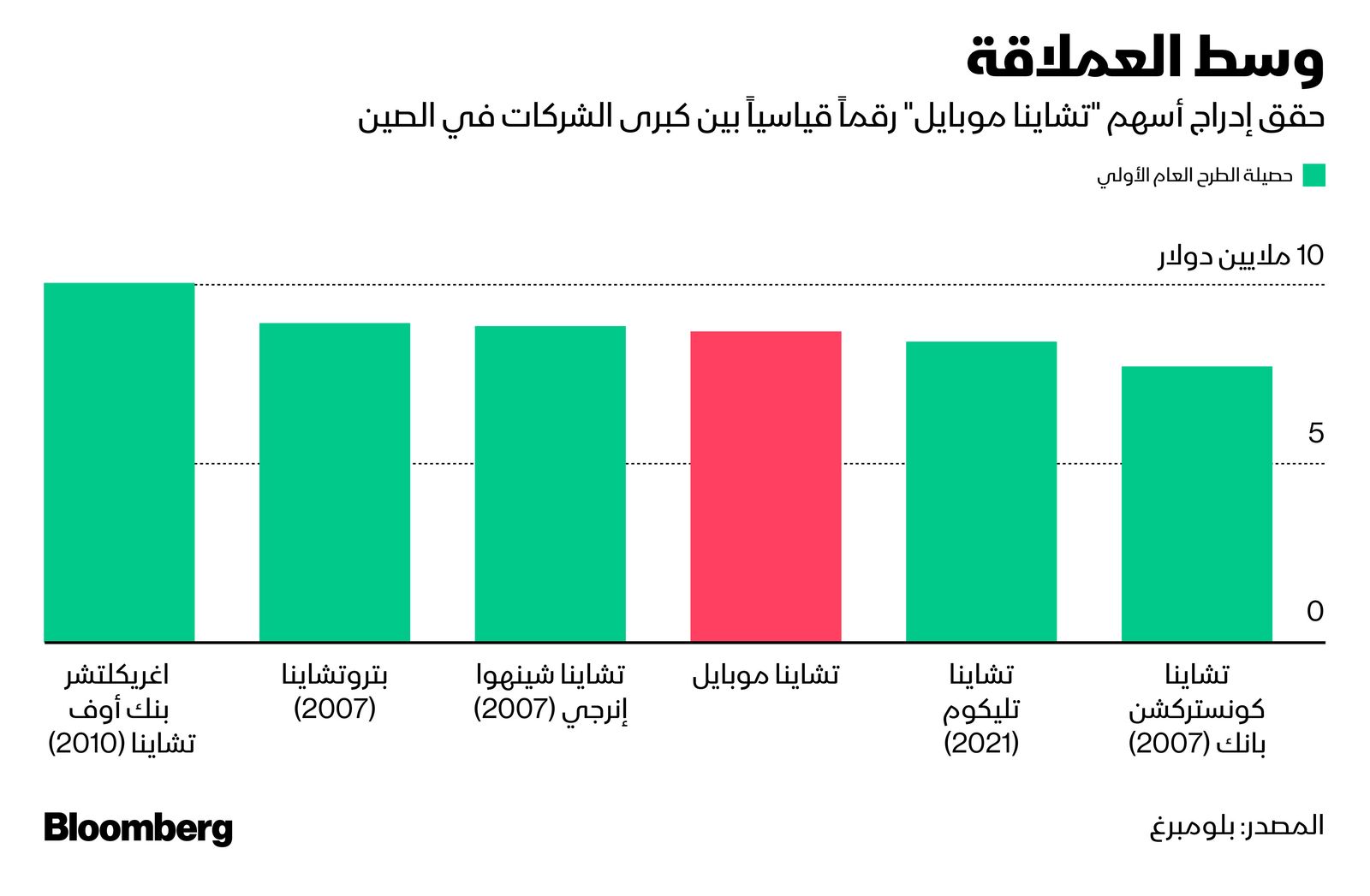 المصدر: بلومبرغ