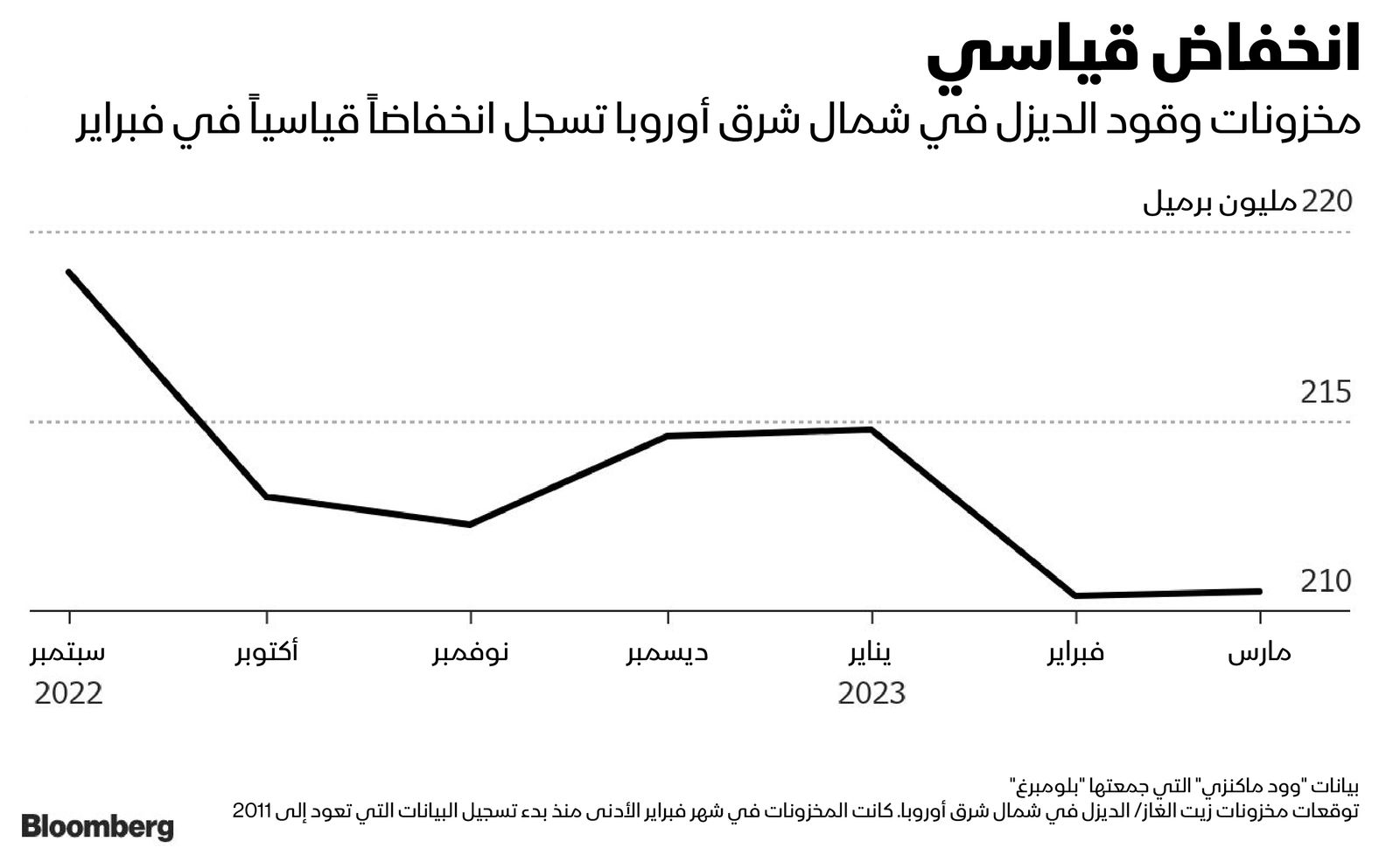 المصدر: بلومبرغ