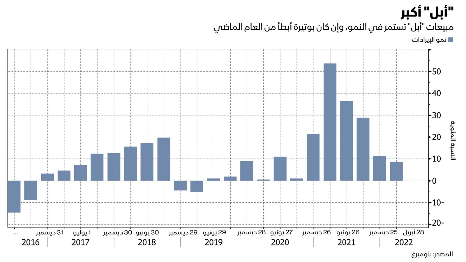 المصدر: بلومبرغ