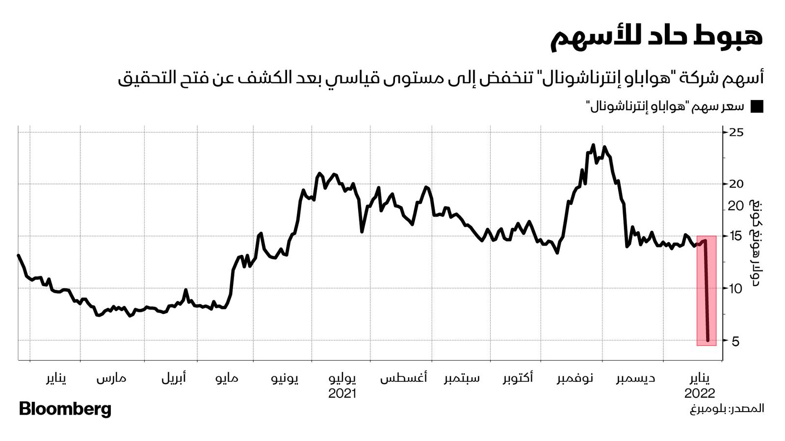 المصدر: بلومبرغ