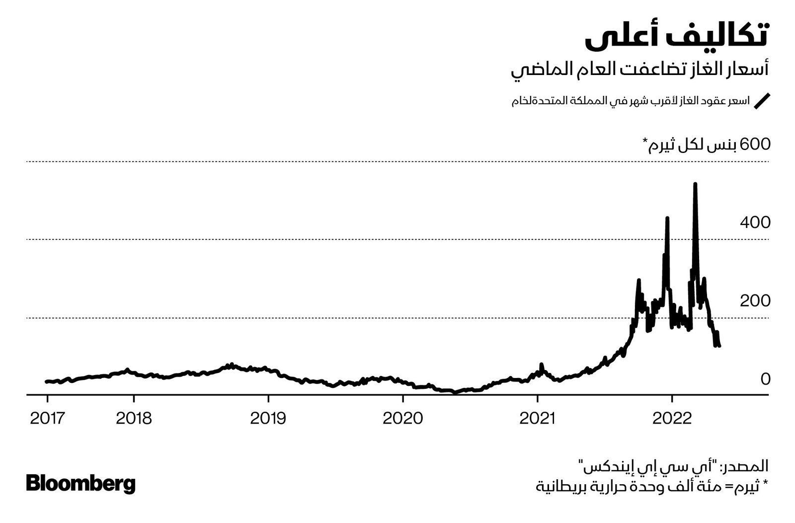 المصدر: بلومبرغ