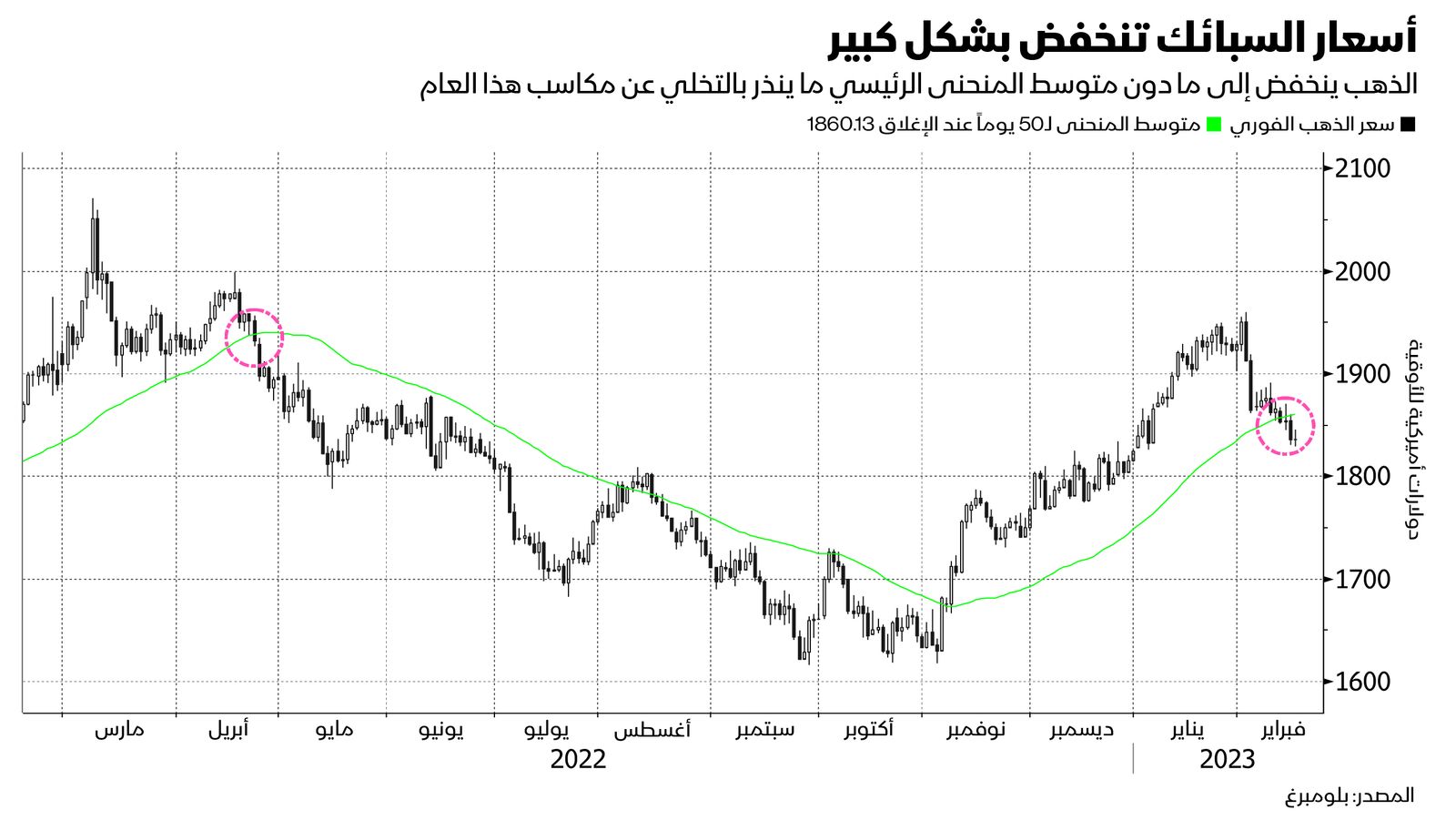 المصدر: بلومبرغ