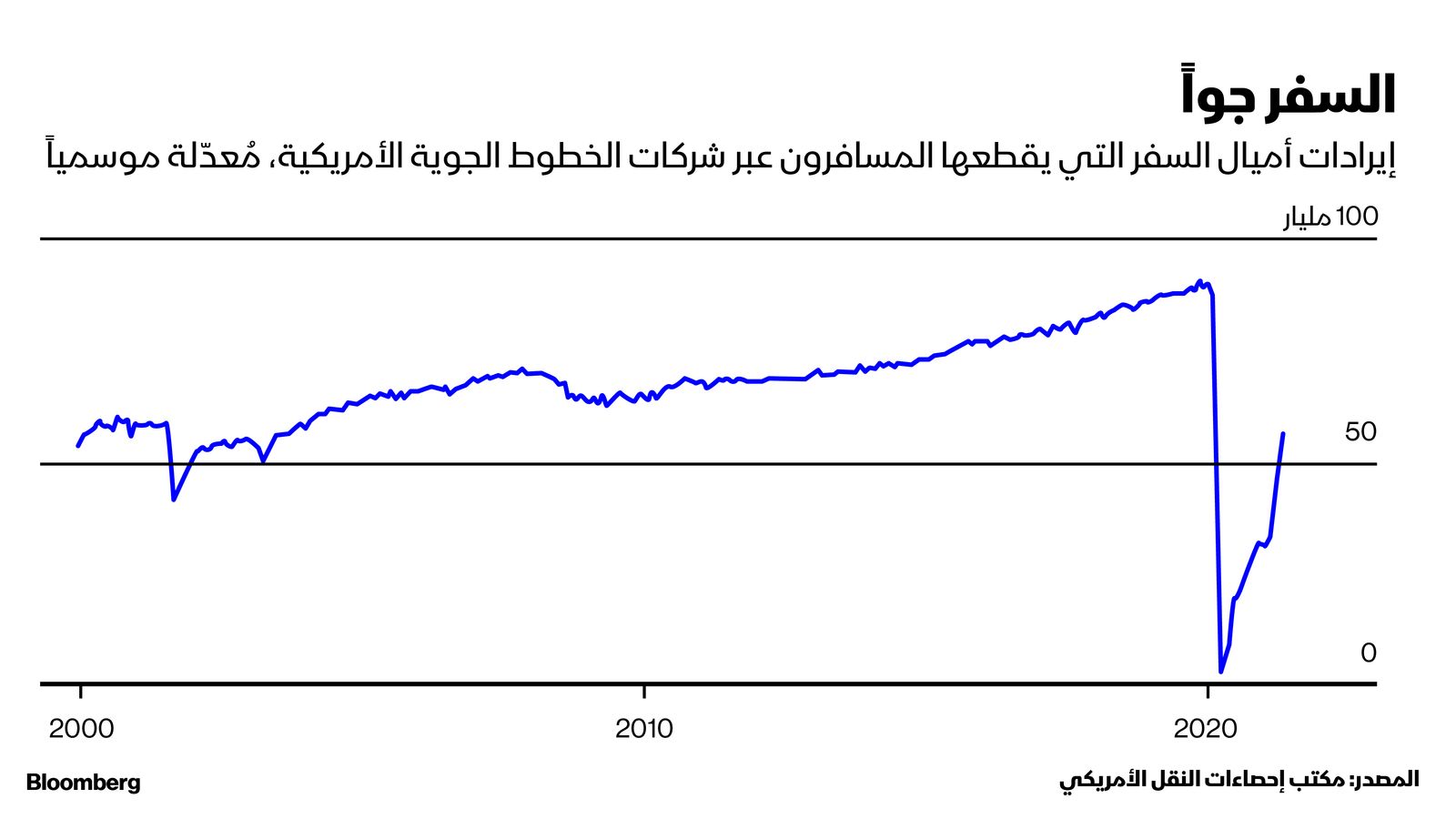 المصدر: بلومبرغ