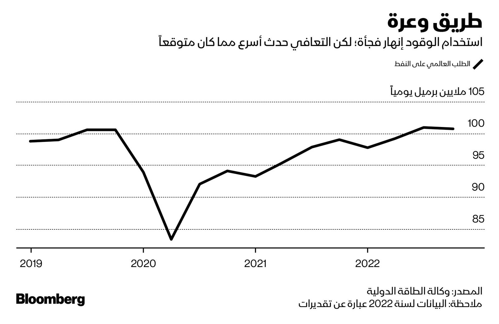 المصدر: بلومبرغ