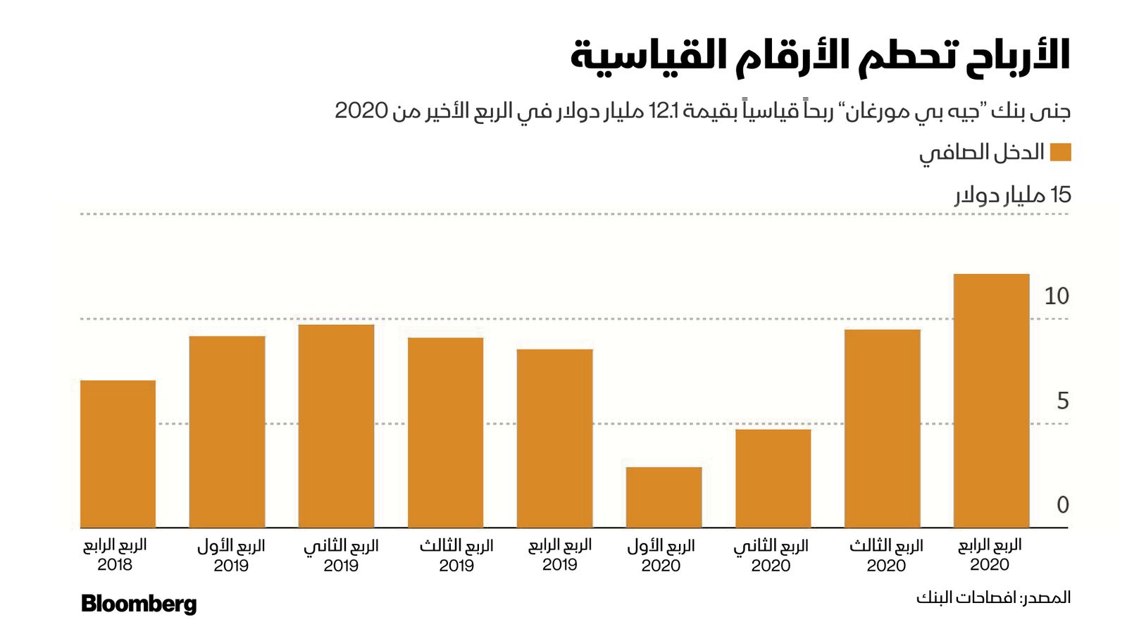 المصدر: افصاحات البنك