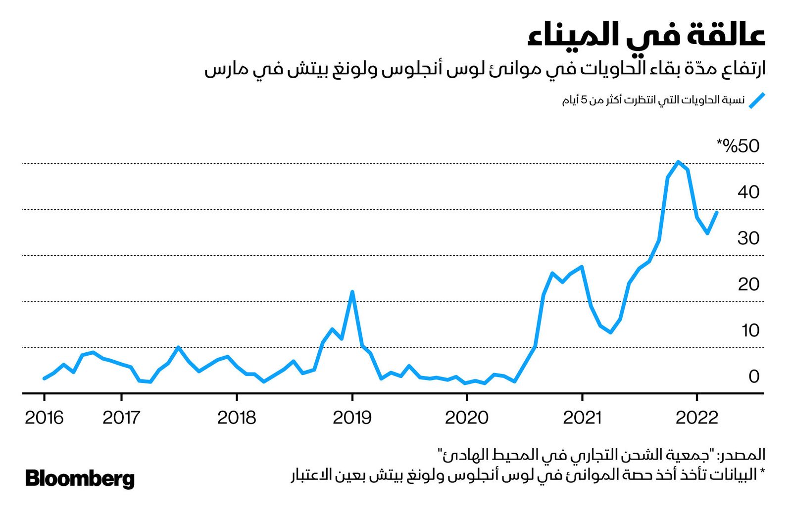 المصدر: بلومبرغ