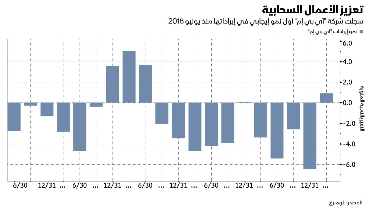 المصدر: بلومبرغ