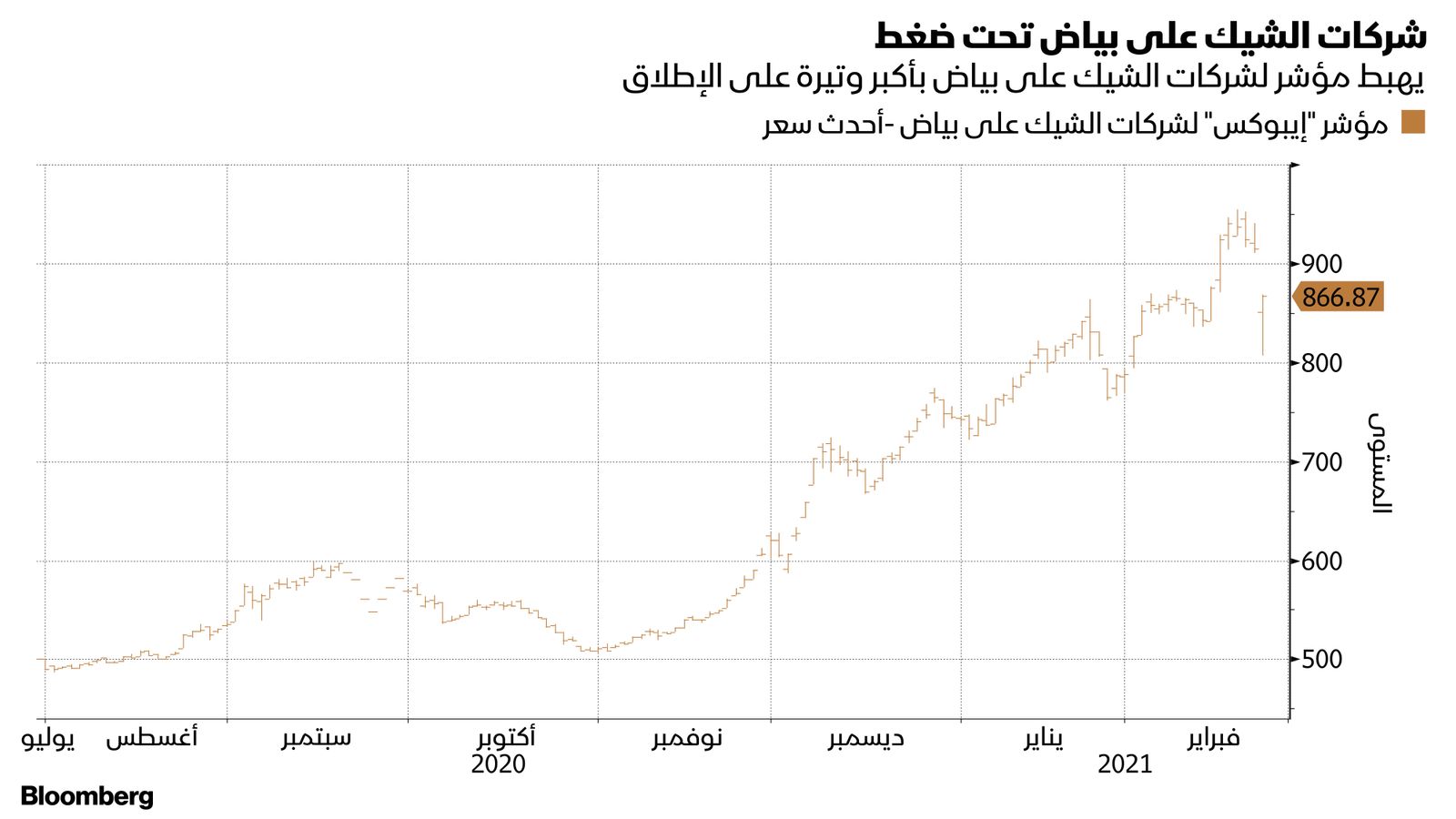 المصدر: بلومبرغ