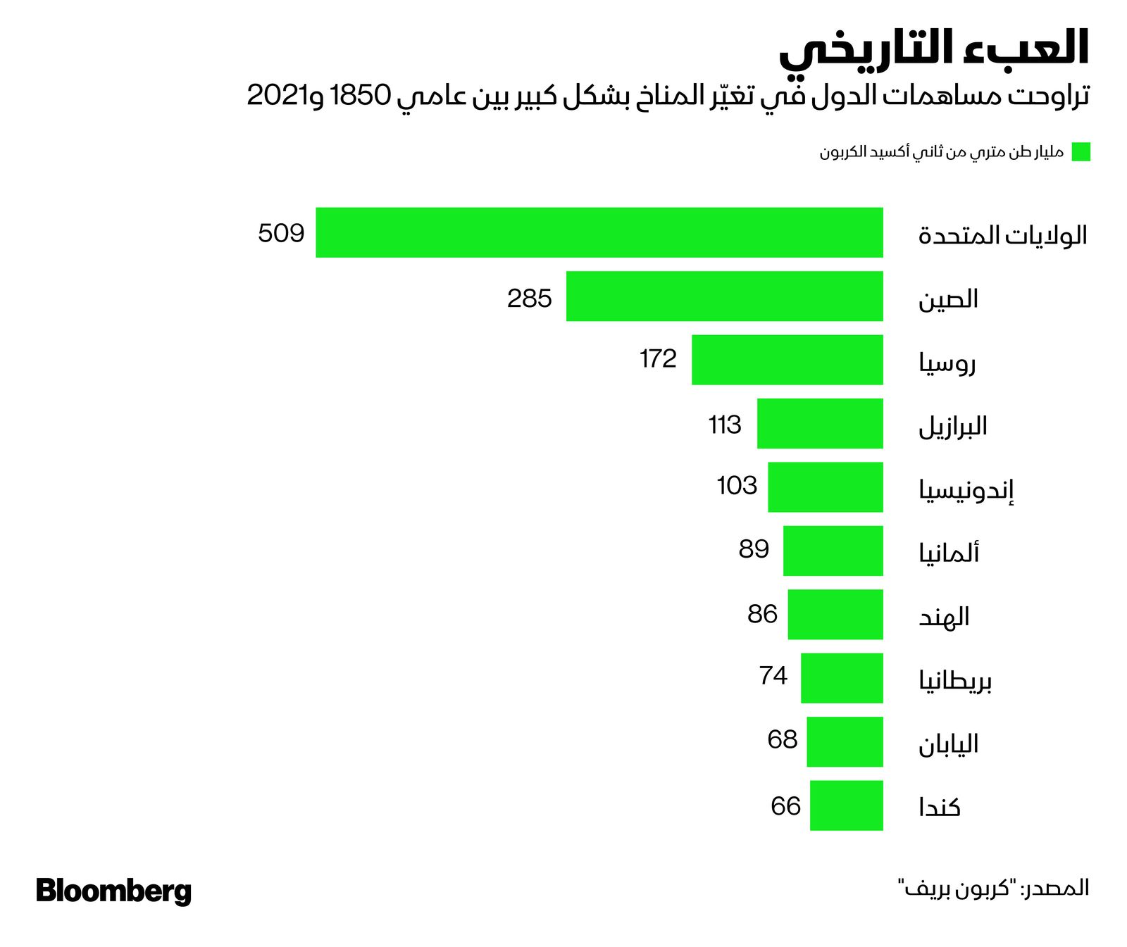 المصدر: بلومبرغ