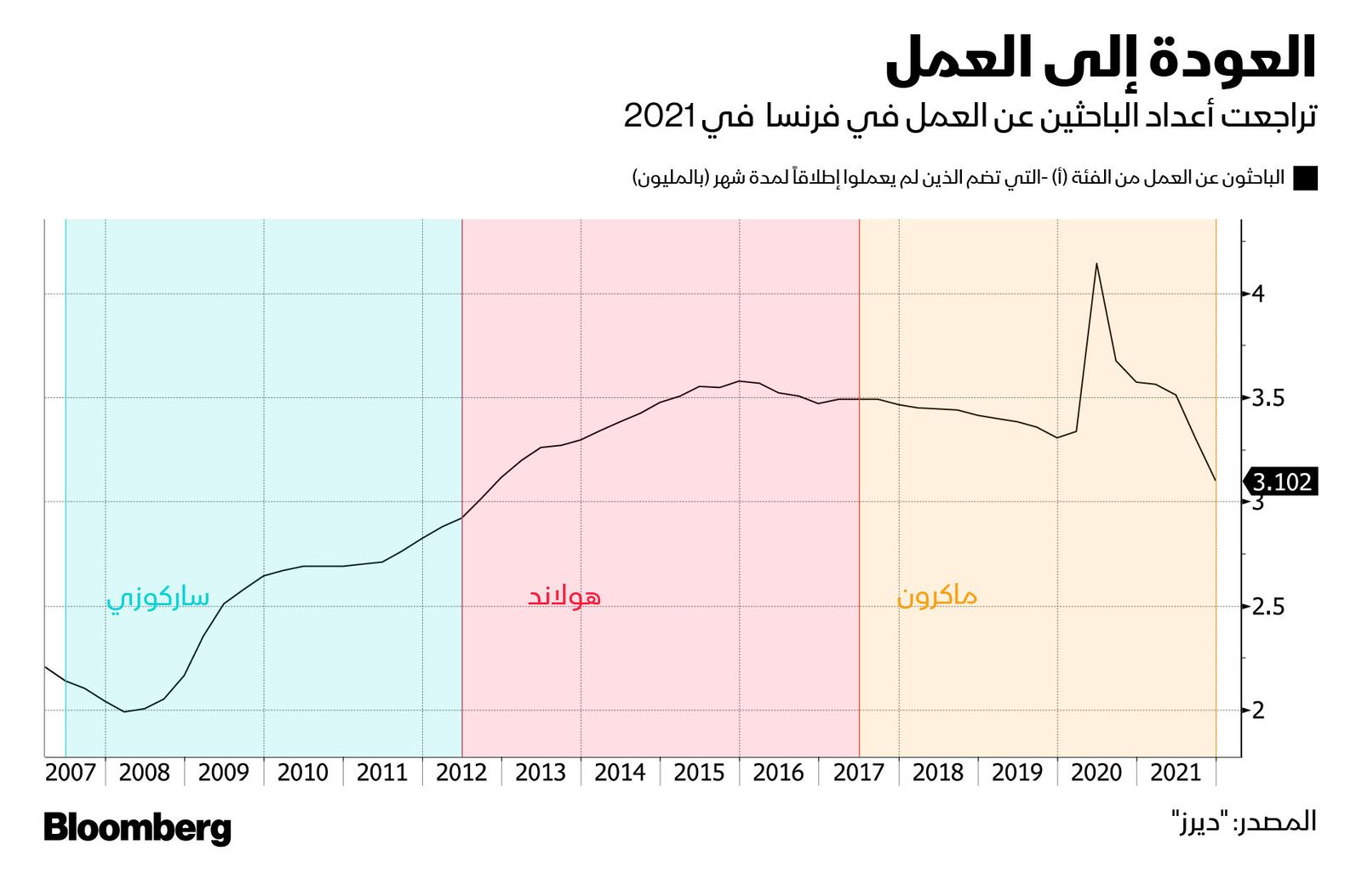 المصدر: بلومبرغ