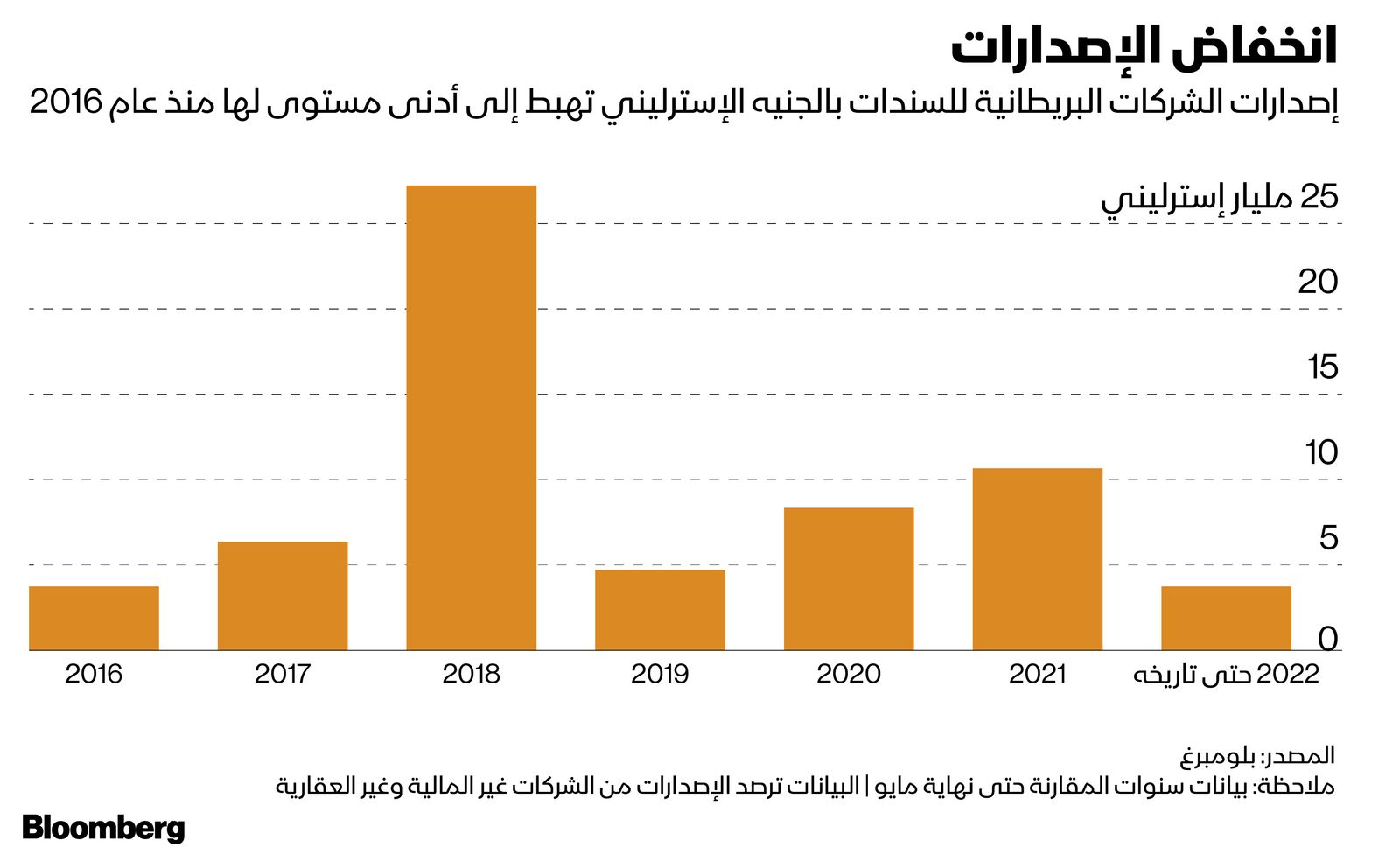 المصدر: بلومبرغ