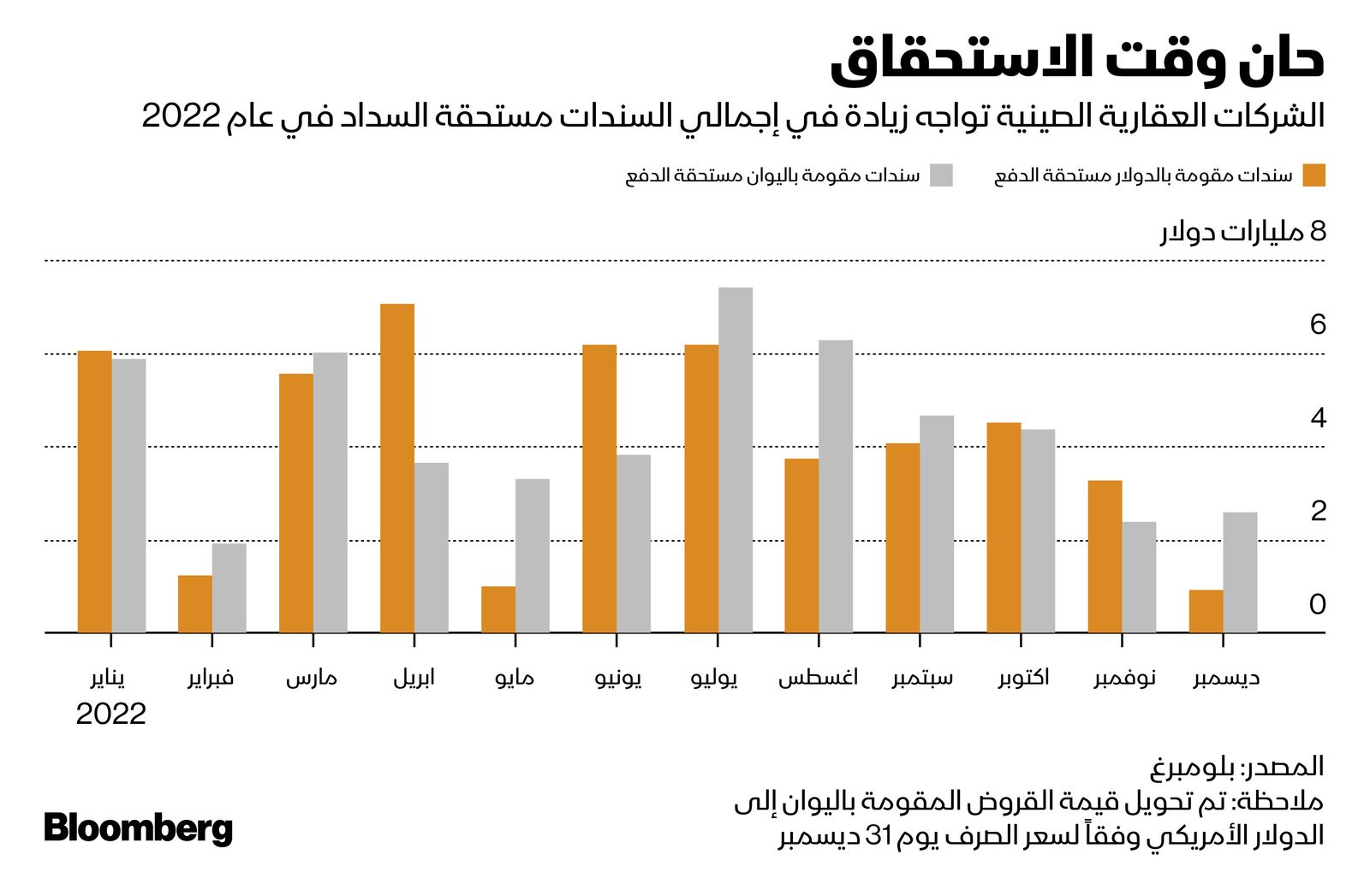 المصدر: بلومبرغ