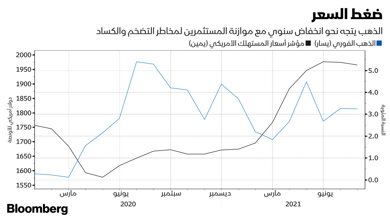 المصدر: بلومبرغ