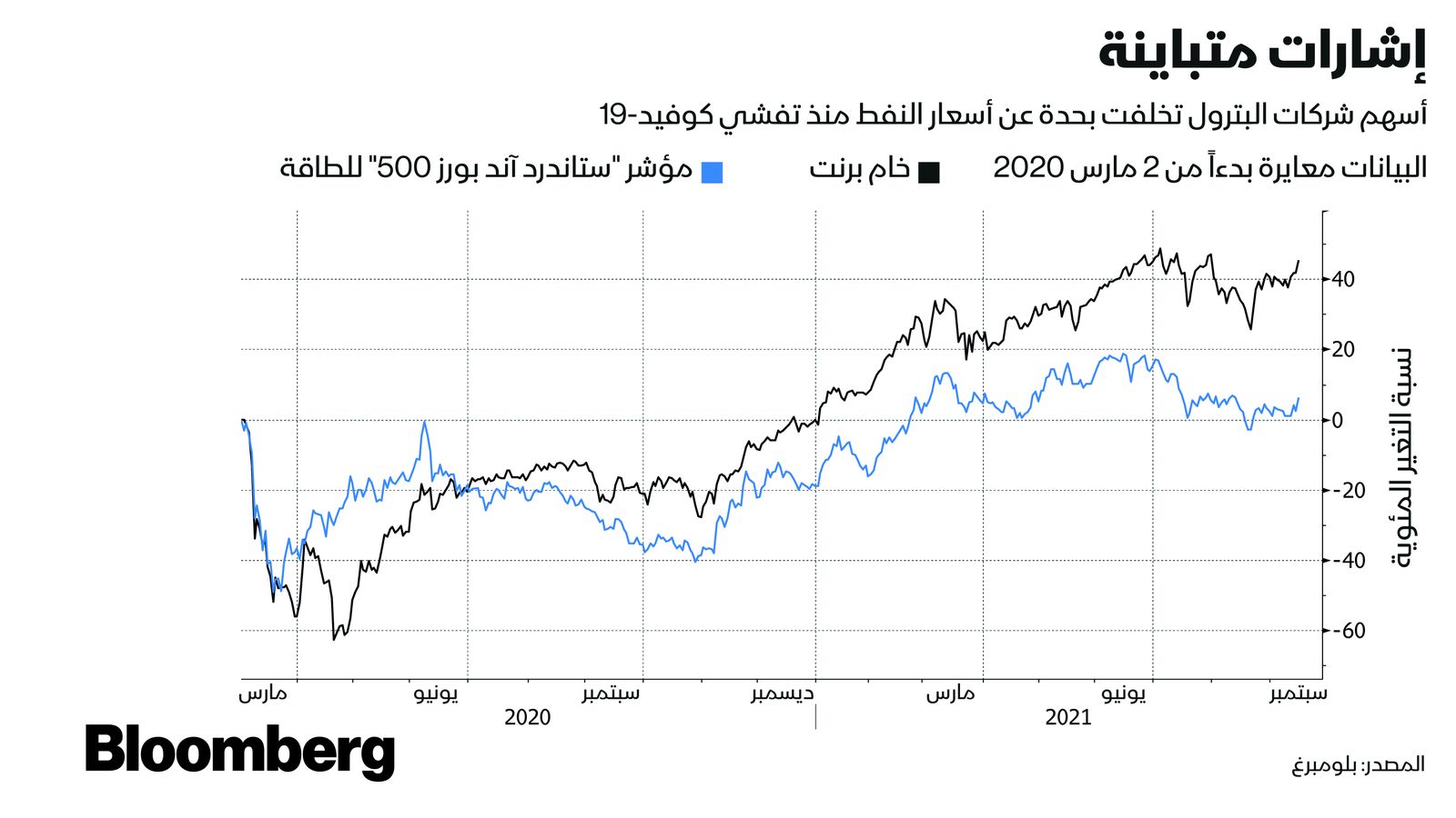 المصدر: بلومبرغ