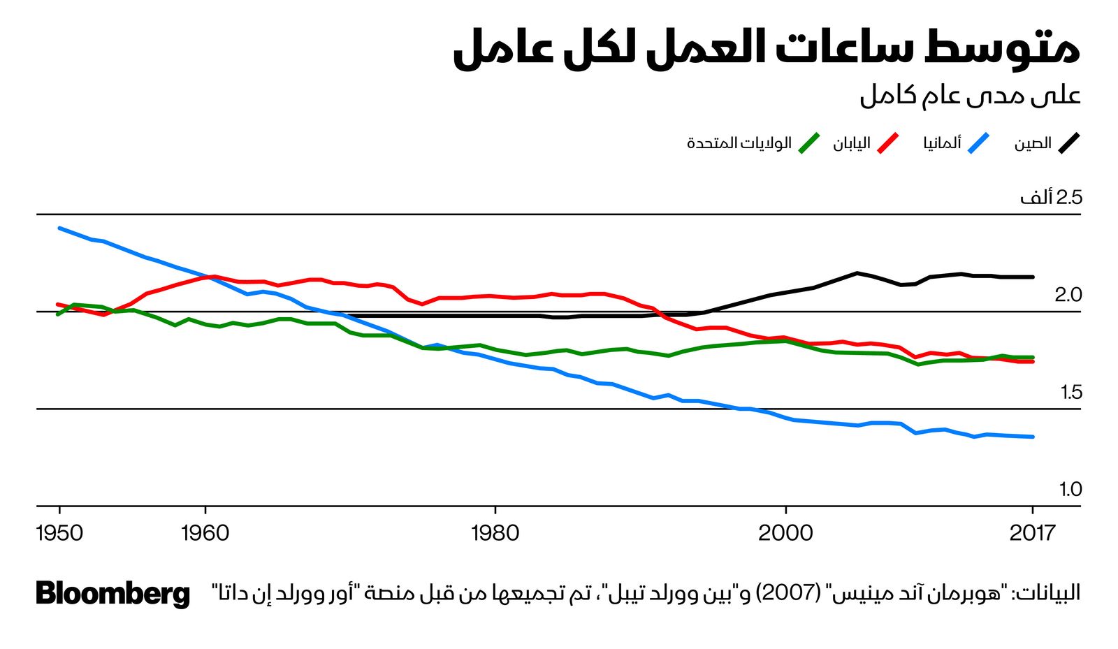 المصدر: بلومبرغ