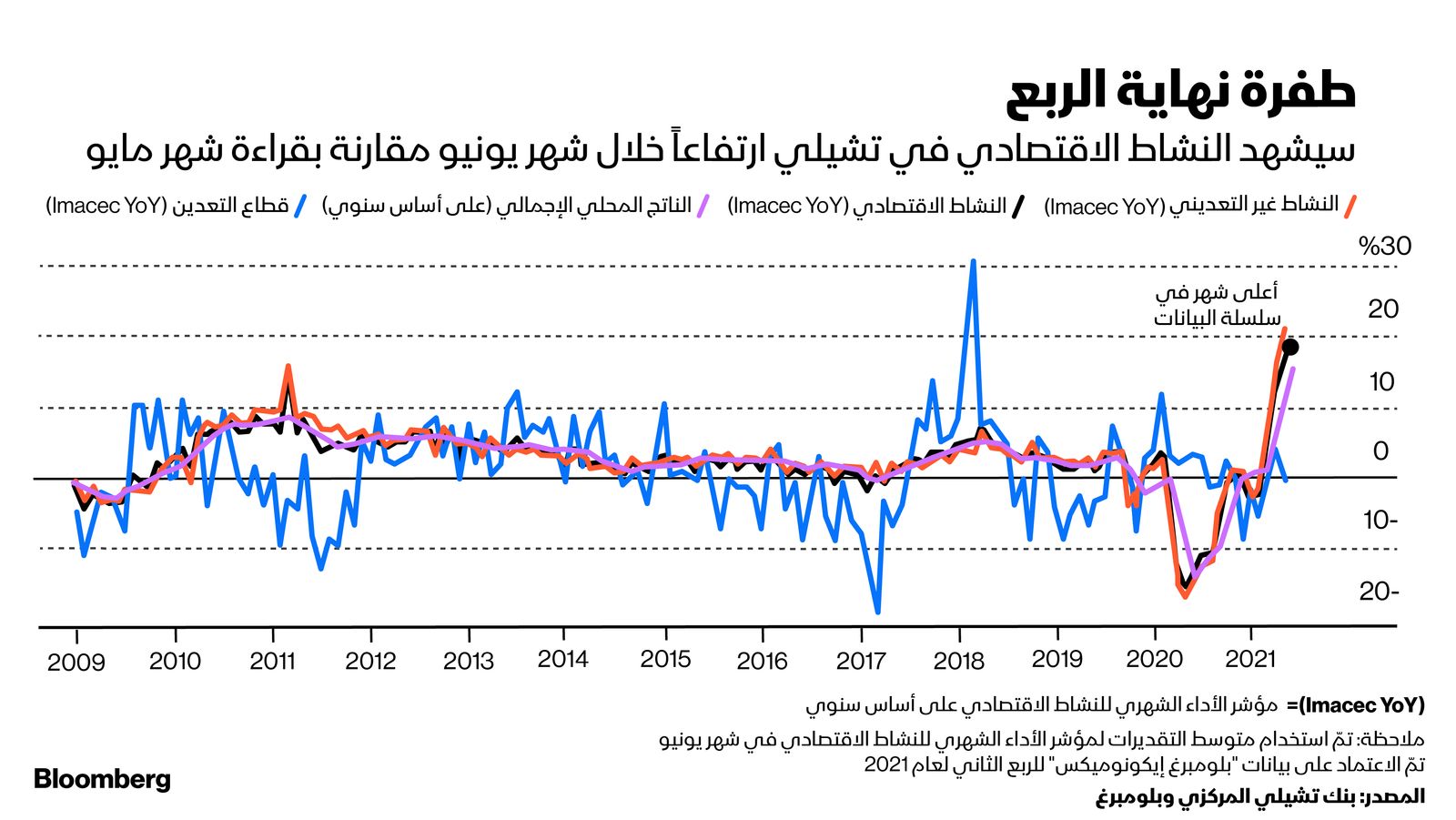 المصدر: بلومبرغ