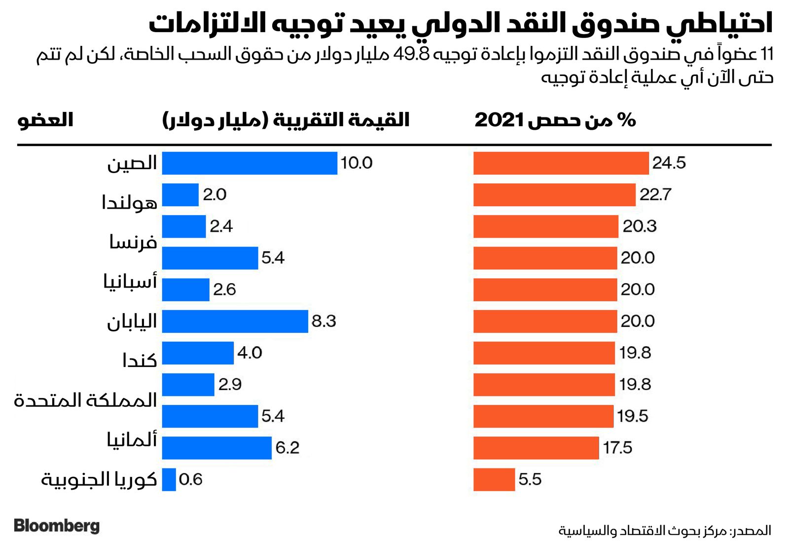 المصدر: بلومبرغ