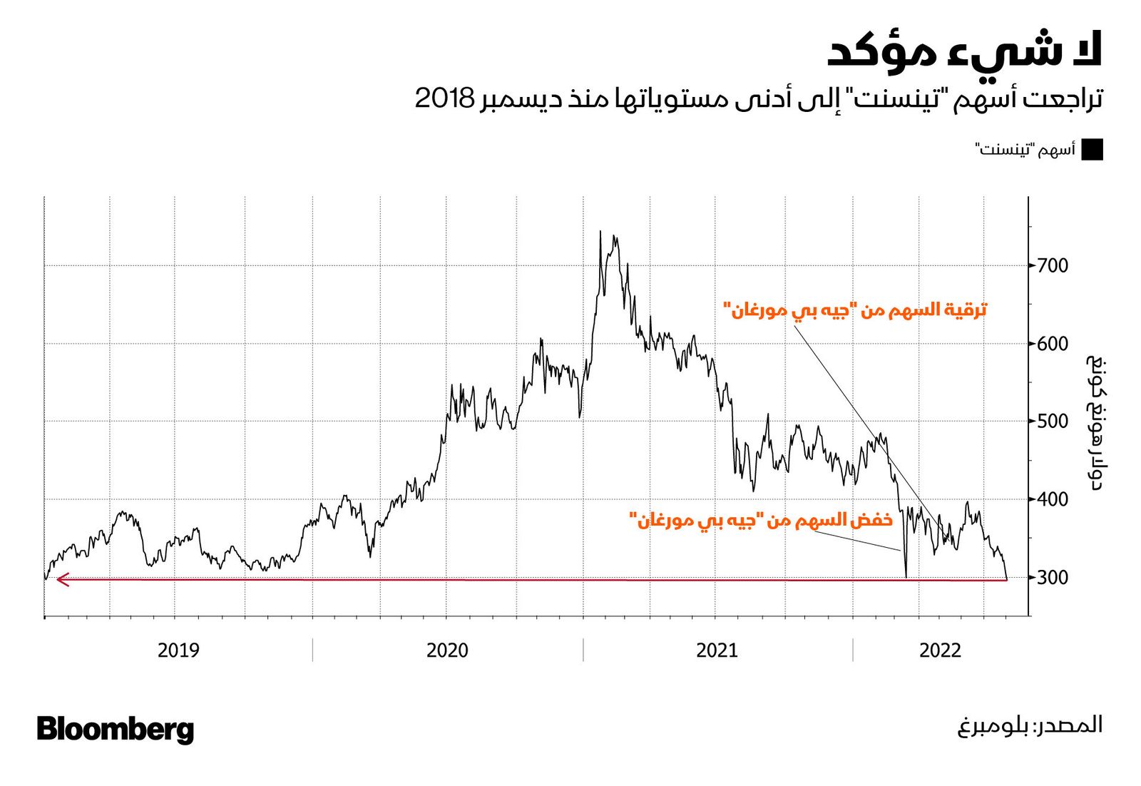 المصدر: بلومبرغ